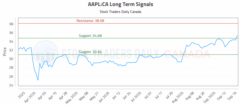 Stock Chart for AAPL:CA