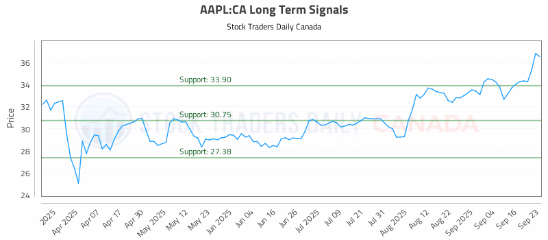 Stock Chart for AAPL:CA