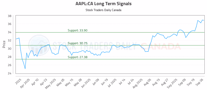 Stock Chart for AAPL:CA