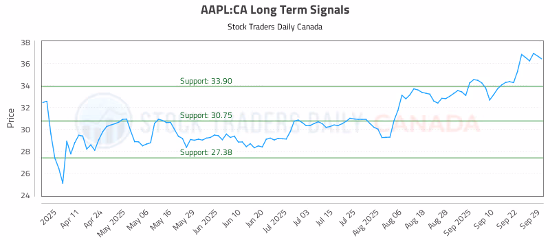 Stock Chart for AAPL:CA