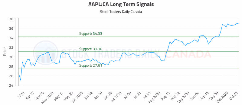 Stock Chart for AAPL:CA