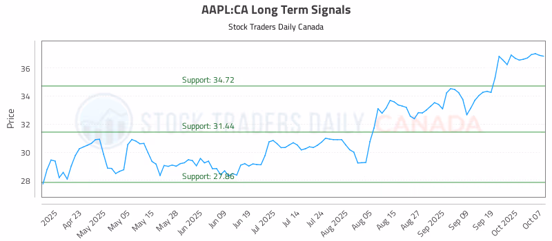 Stock Chart for AAPL:CA