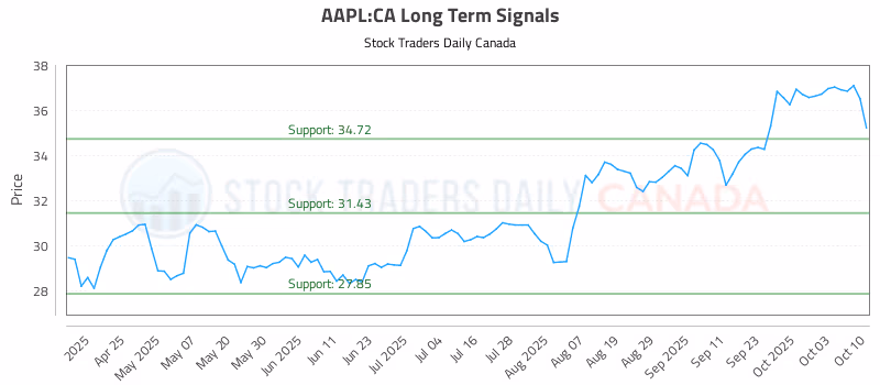 Stock Chart for AAPL:CA