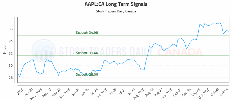 Stock Chart for AAPL:CA