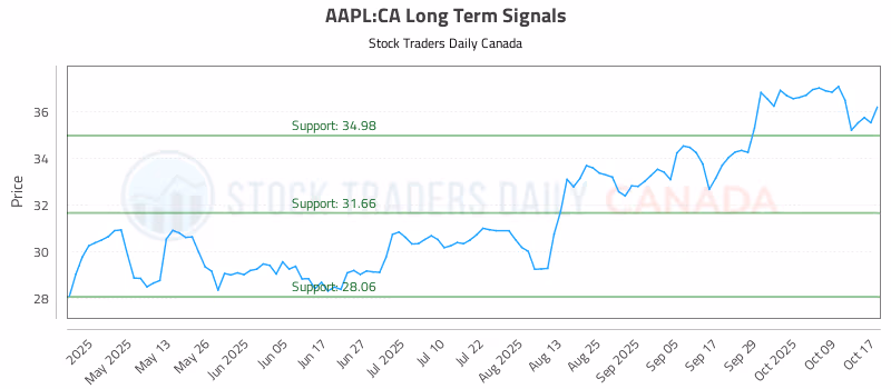 Stock Chart for AAPL:CA
