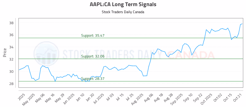 Stock Chart for AAPL:CA