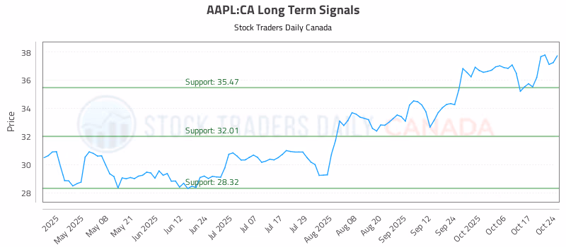 Stock Chart for AAPL:CA