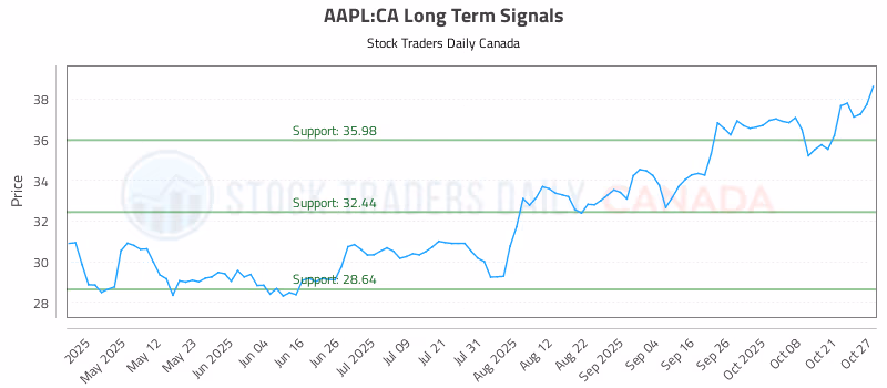 Stock Chart for AAPL:CA