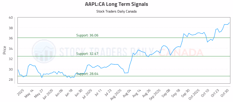Stock Chart for AAPL:CA