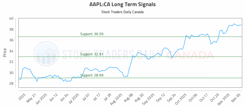 Stock Chart for AAPL:CA