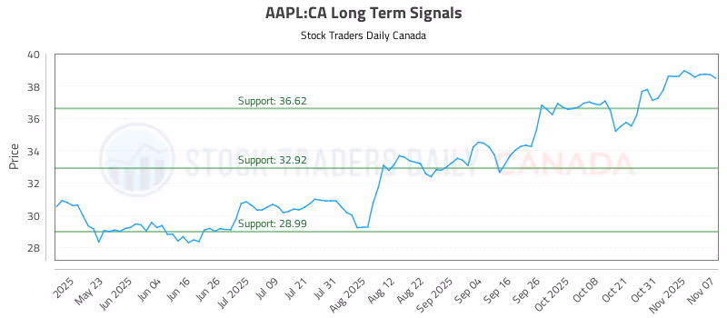 Stock Chart for AAPL:CA