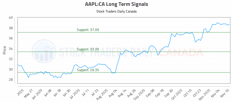 Stock Chart for AAPL:CA
