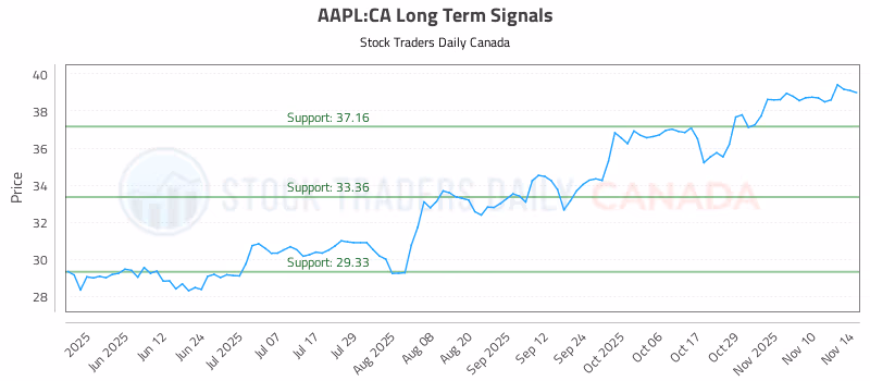 Stock Chart for AAPL:CA