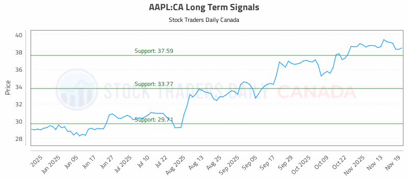 Stock Chart for AAPL:CA