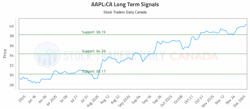 Stock Chart for AAPL:CA