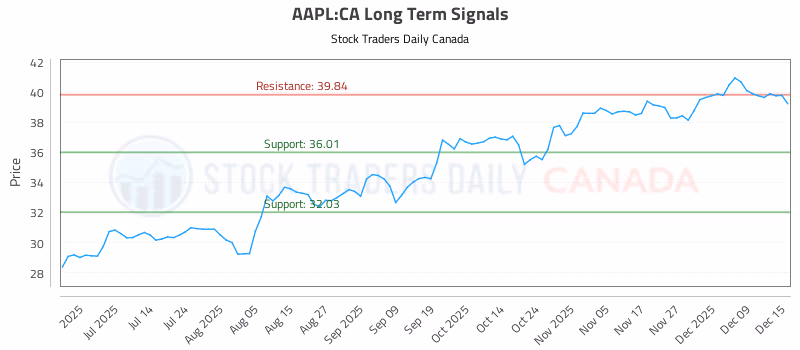 Stock Chart for AAPL:CA
