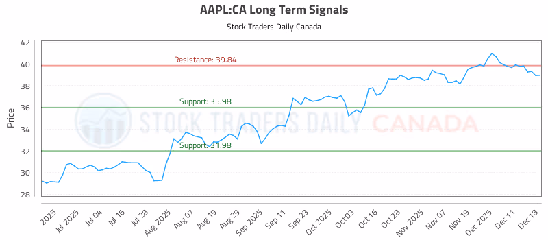 Stock Chart for AAPL:CA