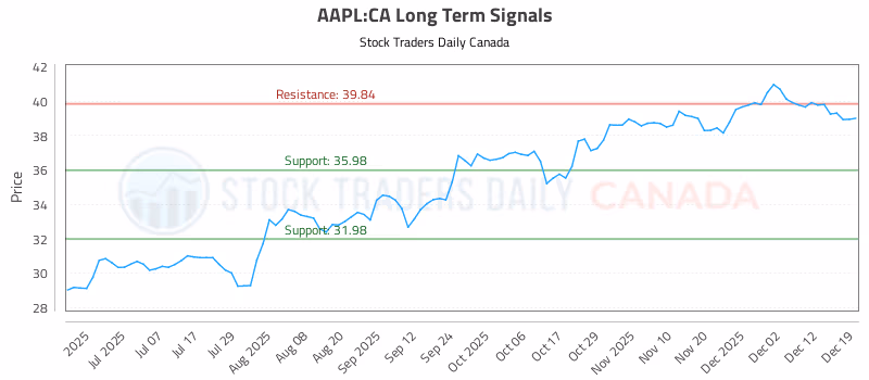 Stock Chart for AAPL:CA