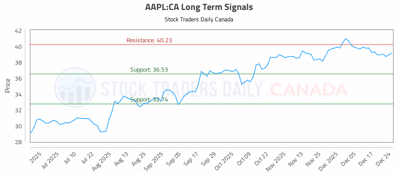Stock Chart for AAPL:CA