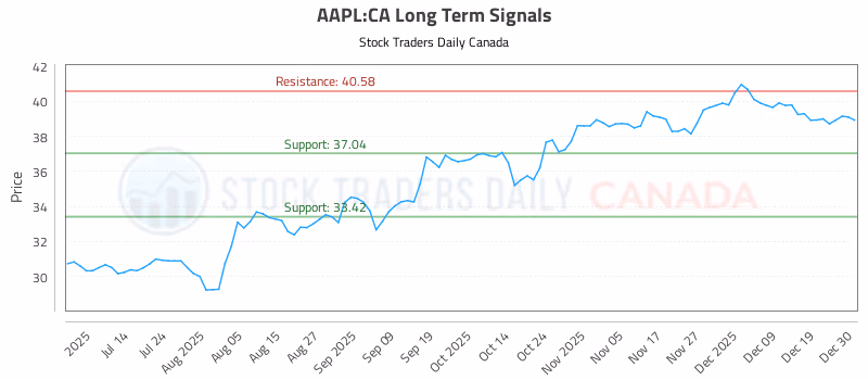 Stock Chart for AAPL:CA
