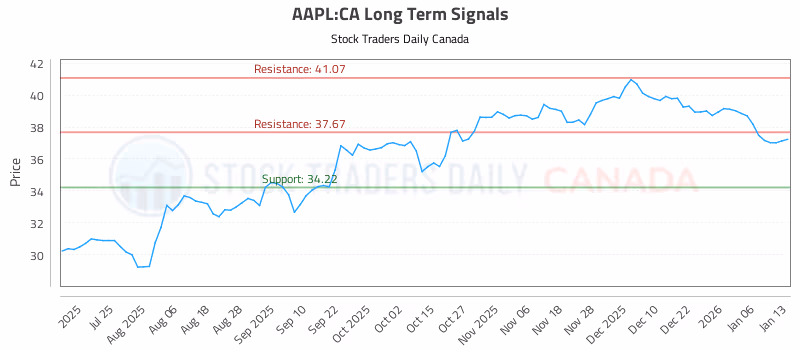Stock Chart for AAPL:CA