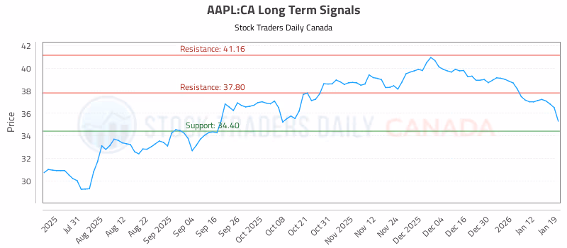 Stock Chart for AAPL:CA