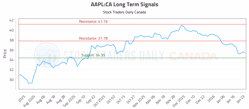 Stock Chart for AAPL:CA