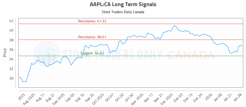 Stock Chart for AAPL:CA