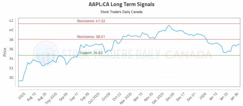 Stock Chart for AAPL:CA