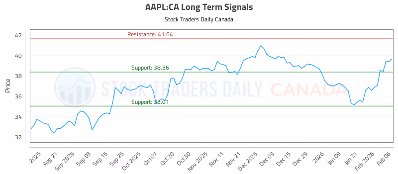 Stock Chart for AAPL:CA