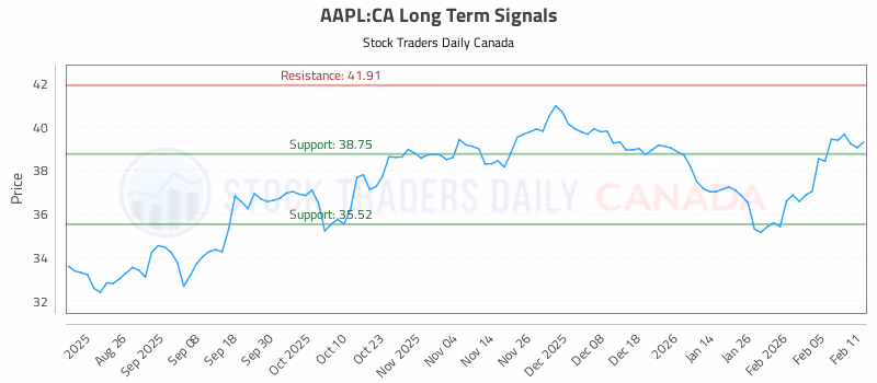 Stock Chart for AAPL:CA