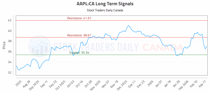 Stock Chart for AAPL:CA