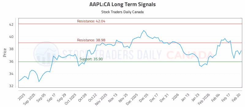 Stock Chart for AAPL:CA