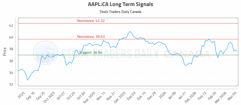 Stock Chart for AAPL:CA