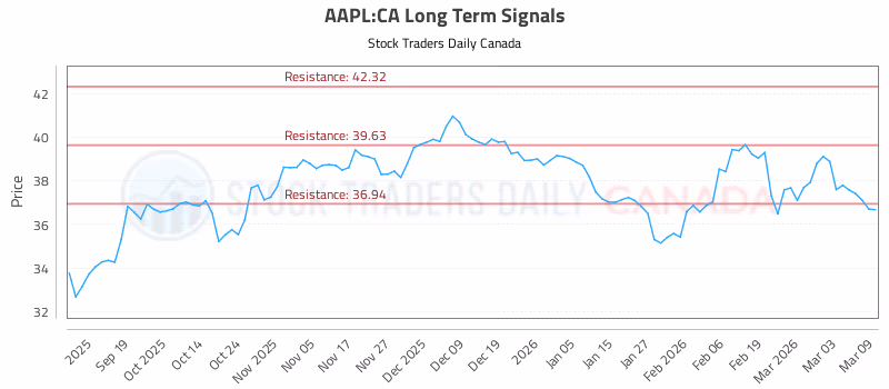 Stock Chart for AAPL:CA