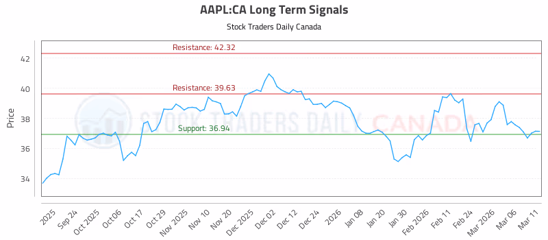 Stock Chart for AAPL:CA