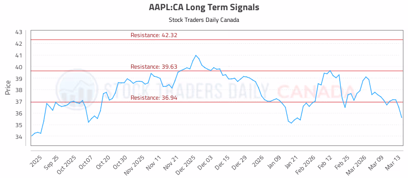 Stock Chart for AAPL:CA