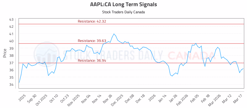 Stock Chart for AAPL:CA