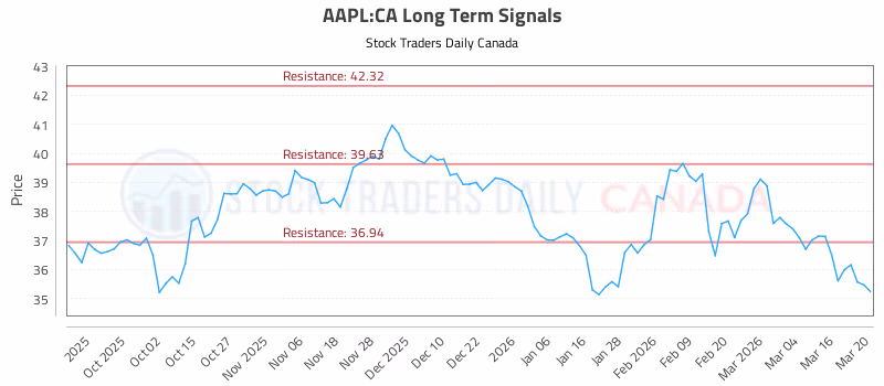 Stock Chart for AAPL:CA