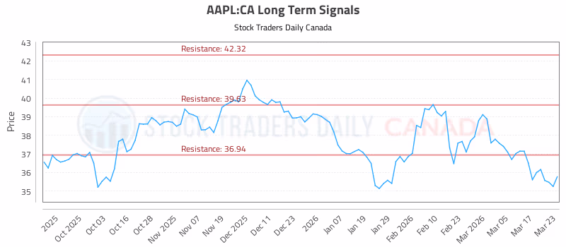 Stock Chart for AAPL:CA
