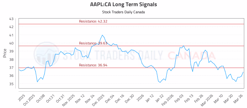 Stock Chart for AAPL:CA