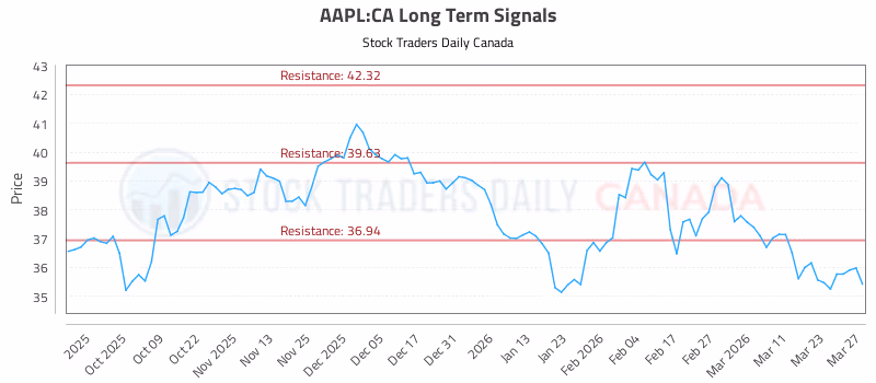 Stock Chart for AAPL:CA