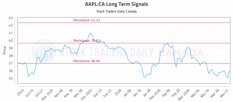 Stock Chart for AAPL:CA