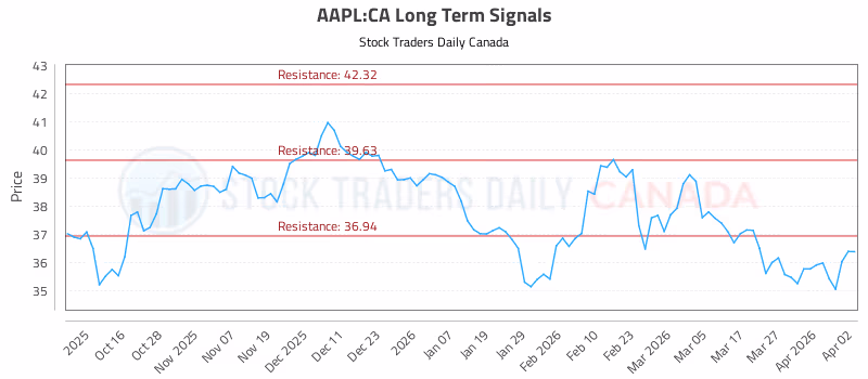 Stock Chart for AAPL:CA