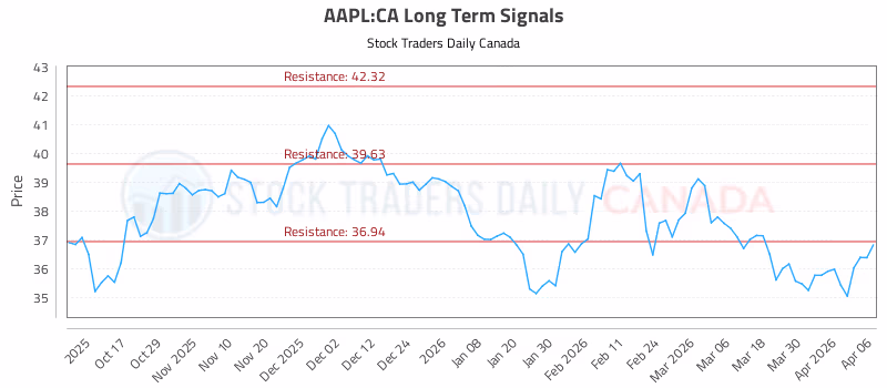Stock Chart for AAPL:CA