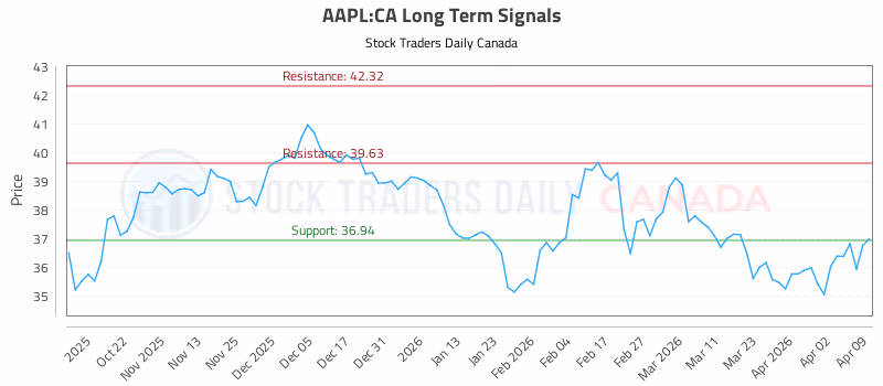 Stock Chart for AAPL:CA