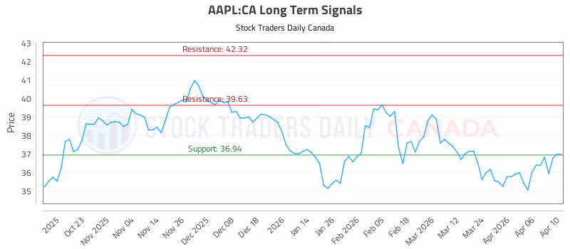 Stock Chart for AAPL:CA