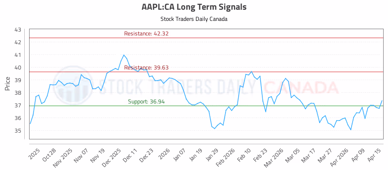 Stock Chart for AAPL:CA