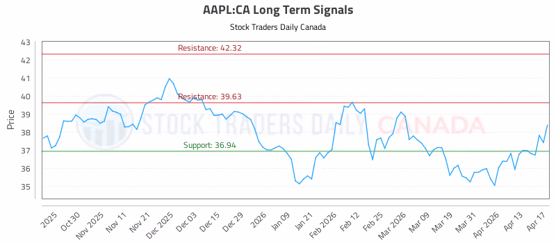 Stock Chart for AAPL:CA