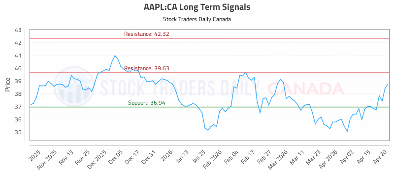 Stock Chart for AAPL:CA